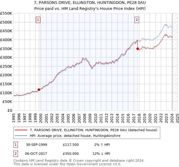 7, PARSONS DRIVE, ELLINGTON, HUNTINGDON, PE28 0AU: Price paid vs HM Land Registry's House Price Index