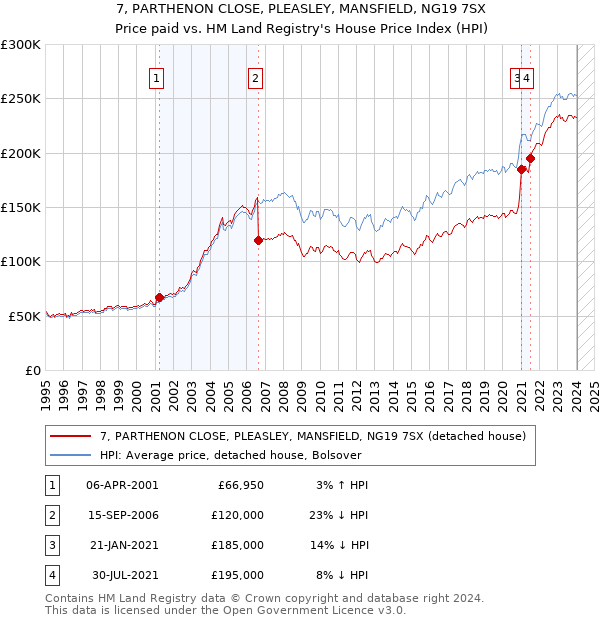7, PARTHENON CLOSE, PLEASLEY, MANSFIELD, NG19 7SX: Price paid vs HM Land Registry's House Price Index