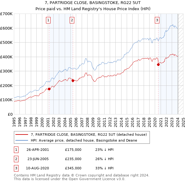 7, PARTRIDGE CLOSE, BASINGSTOKE, RG22 5UT: Price paid vs HM Land Registry's House Price Index