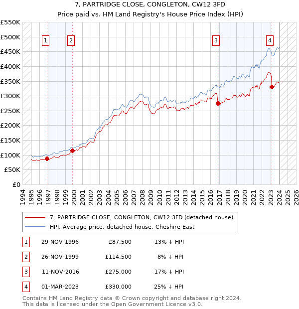 7, PARTRIDGE CLOSE, CONGLETON, CW12 3FD: Price paid vs HM Land Registry's House Price Index
