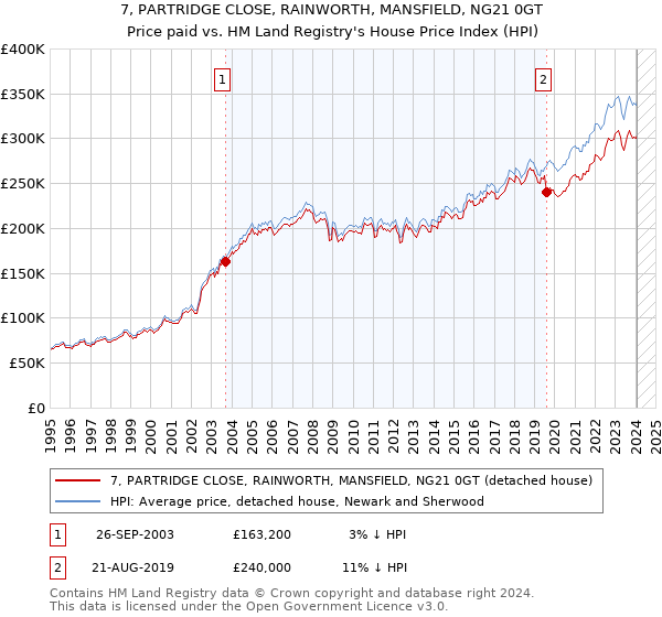 7, PARTRIDGE CLOSE, RAINWORTH, MANSFIELD, NG21 0GT: Price paid vs HM Land Registry's House Price Index