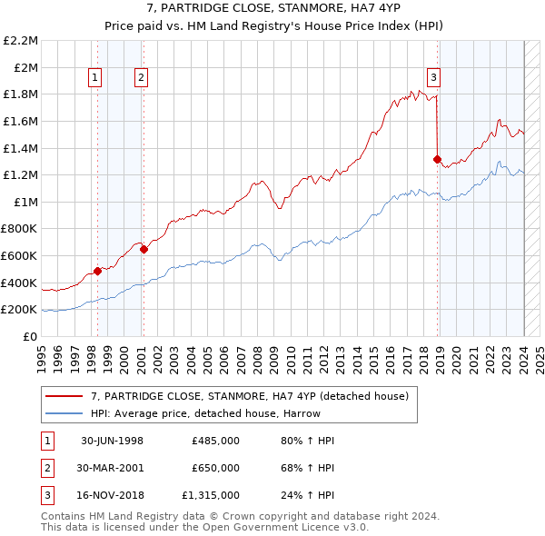 7, PARTRIDGE CLOSE, STANMORE, HA7 4YP: Price paid vs HM Land Registry's House Price Index