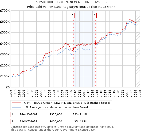 7, PARTRIDGE GREEN, NEW MILTON, BH25 5RS: Price paid vs HM Land Registry's House Price Index