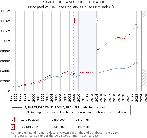 7, PARTRIDGE WALK, POOLE, BH14 8HL: Price paid vs HM Land Registry's House Price Index