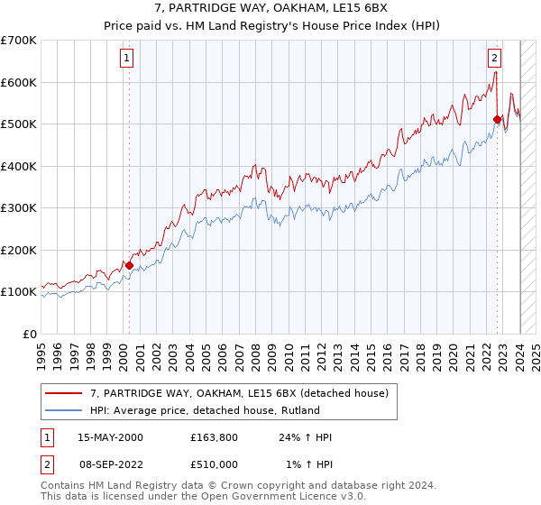 7, PARTRIDGE WAY, OAKHAM, LE15 6BX: Price paid vs HM Land Registry's House Price Index