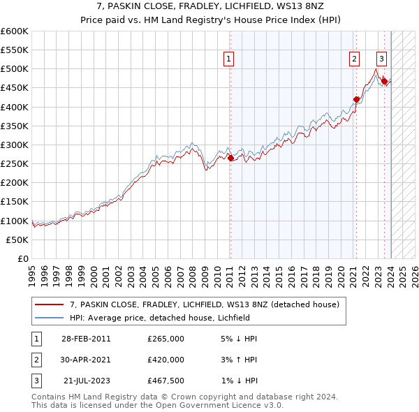 7, PASKIN CLOSE, FRADLEY, LICHFIELD, WS13 8NZ: Price paid vs HM Land Registry's House Price Index