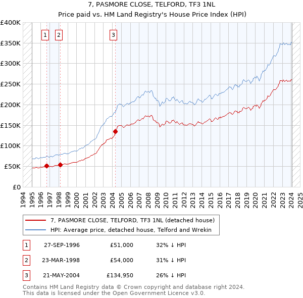 7, PASMORE CLOSE, TELFORD, TF3 1NL: Price paid vs HM Land Registry's House Price Index
