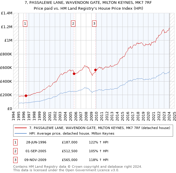 7, PASSALEWE LANE, WAVENDON GATE, MILTON KEYNES, MK7 7RF: Price paid vs HM Land Registry's House Price Index