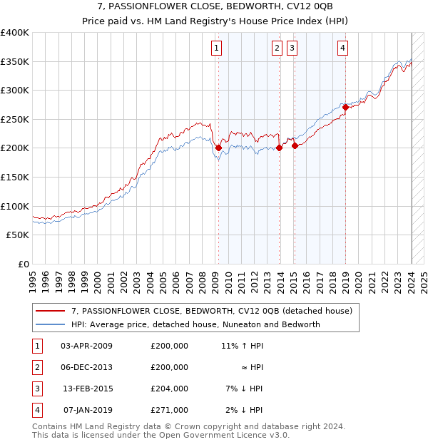 7, PASSIONFLOWER CLOSE, BEDWORTH, CV12 0QB: Price paid vs HM Land Registry's House Price Index