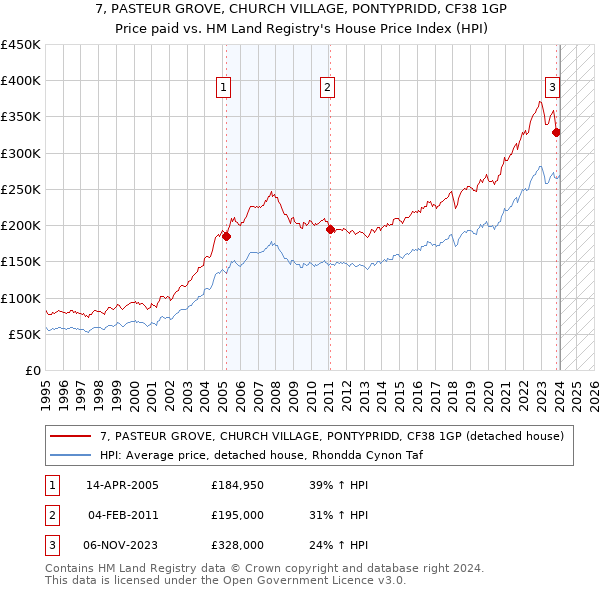 7, PASTEUR GROVE, CHURCH VILLAGE, PONTYPRIDD, CF38 1GP: Price paid vs HM Land Registry's House Price Index