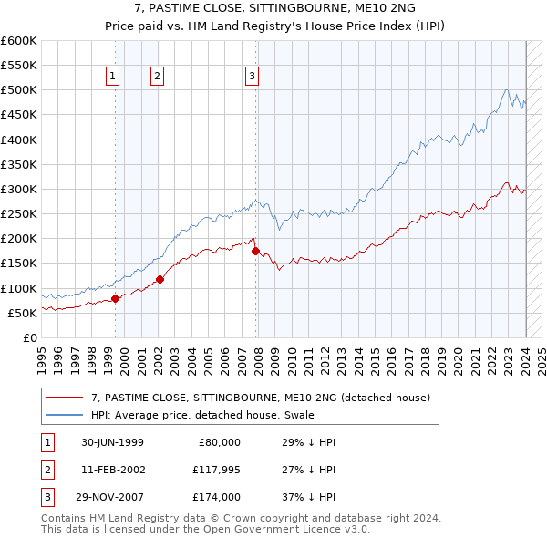 7, PASTIME CLOSE, SITTINGBOURNE, ME10 2NG: Price paid vs HM Land Registry's House Price Index