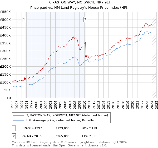 7, PASTON WAY, NORWICH, NR7 9LT: Price paid vs HM Land Registry's House Price Index