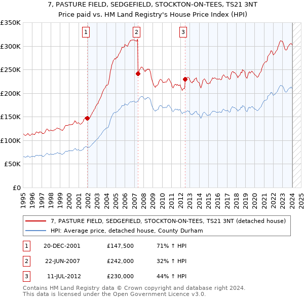 7, PASTURE FIELD, SEDGEFIELD, STOCKTON-ON-TEES, TS21 3NT: Price paid vs HM Land Registry's House Price Index