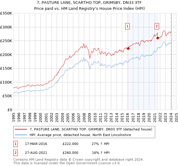 7, PASTURE LANE, SCARTHO TOP, GRIMSBY, DN33 3TF: Price paid vs HM Land Registry's House Price Index