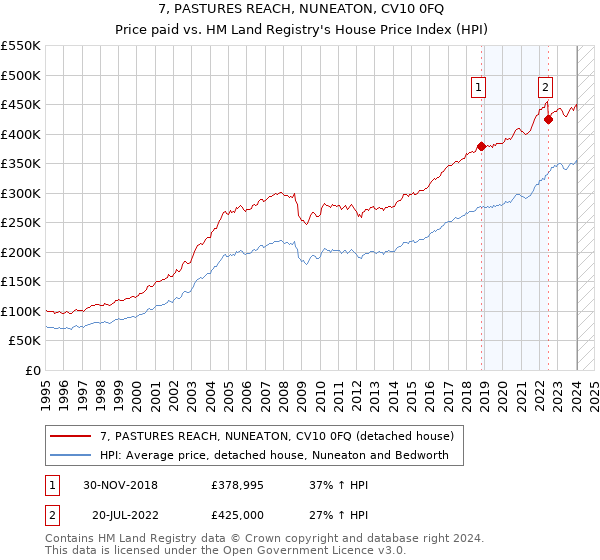 7, PASTURES REACH, NUNEATON, CV10 0FQ: Price paid vs HM Land Registry's House Price Index