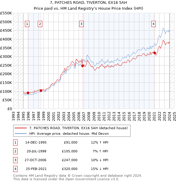 7, PATCHES ROAD, TIVERTON, EX16 5AH: Price paid vs HM Land Registry's House Price Index