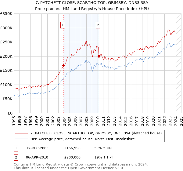 7, PATCHETT CLOSE, SCARTHO TOP, GRIMSBY, DN33 3SA: Price paid vs HM Land Registry's House Price Index