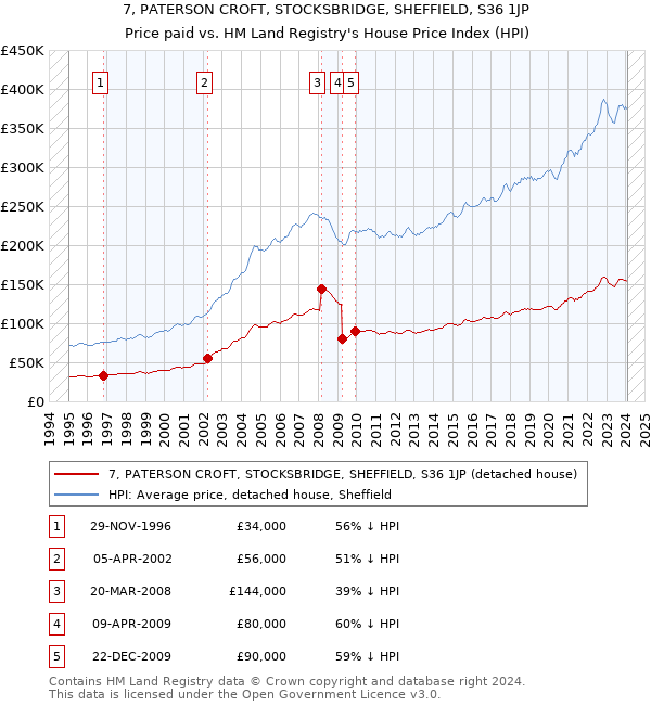 7, PATERSON CROFT, STOCKSBRIDGE, SHEFFIELD, S36 1JP: Price paid vs HM Land Registry's House Price Index