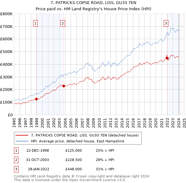 7, PATRICKS COPSE ROAD, LISS, GU33 7EN: Price paid vs HM Land Registry's House Price Index