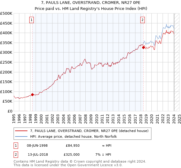 7, PAULS LANE, OVERSTRAND, CROMER, NR27 0PE: Price paid vs HM Land Registry's House Price Index