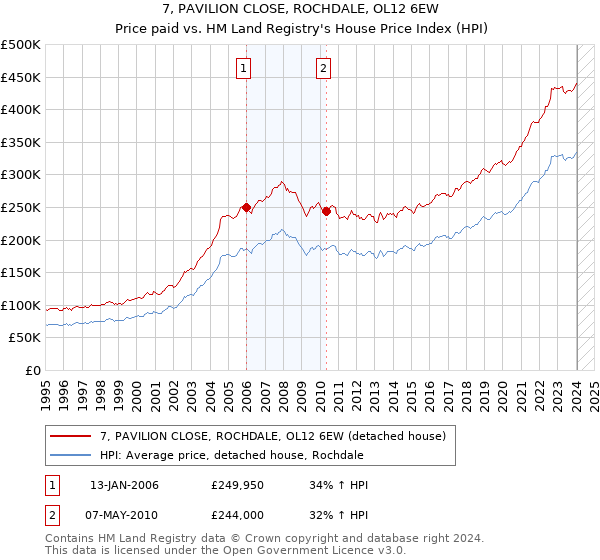 7, PAVILION CLOSE, ROCHDALE, OL12 6EW: Price paid vs HM Land Registry's House Price Index
