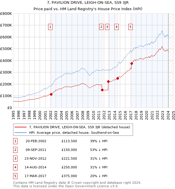 7, PAVILION DRIVE, LEIGH-ON-SEA, SS9 3JR: Price paid vs HM Land Registry's House Price Index