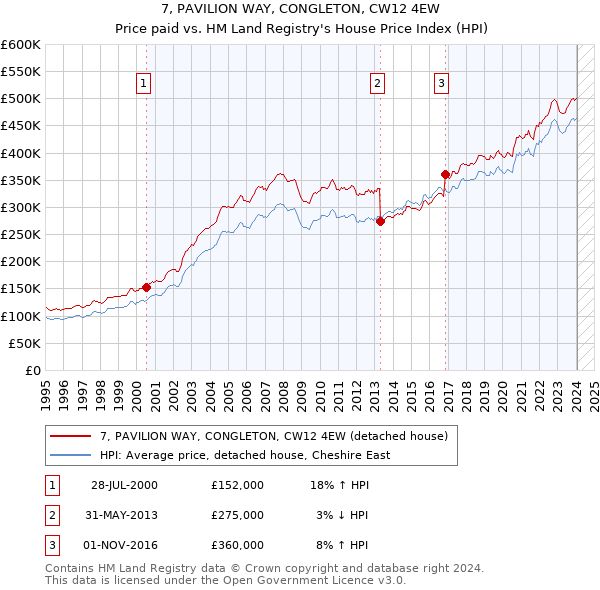 7, PAVILION WAY, CONGLETON, CW12 4EW: Price paid vs HM Land Registry's House Price Index
