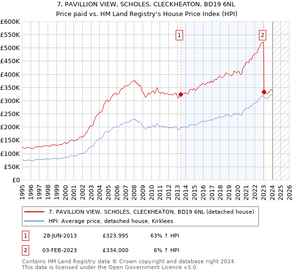 7, PAVILLION VIEW, SCHOLES, CLECKHEATON, BD19 6NL: Price paid vs HM Land Registry's House Price Index