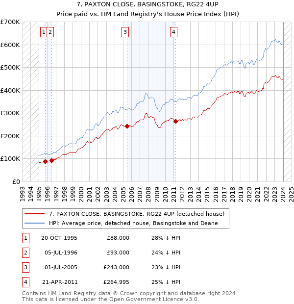 7, PAXTON CLOSE, BASINGSTOKE, RG22 4UP: Price paid vs HM Land Registry's House Price Index