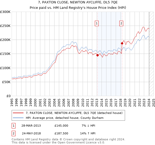 7, PAXTON CLOSE, NEWTON AYCLIFFE, DL5 7QE: Price paid vs HM Land Registry's House Price Index