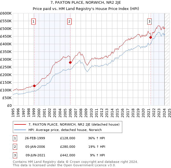7, PAXTON PLACE, NORWICH, NR2 2JE: Price paid vs HM Land Registry's House Price Index