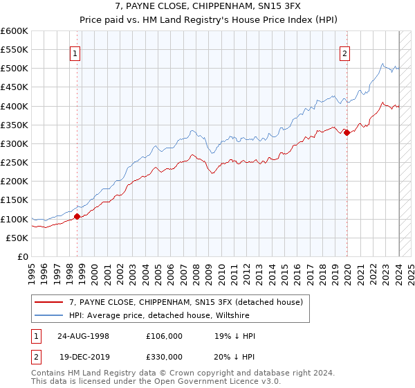 7, PAYNE CLOSE, CHIPPENHAM, SN15 3FX: Price paid vs HM Land Registry's House Price Index