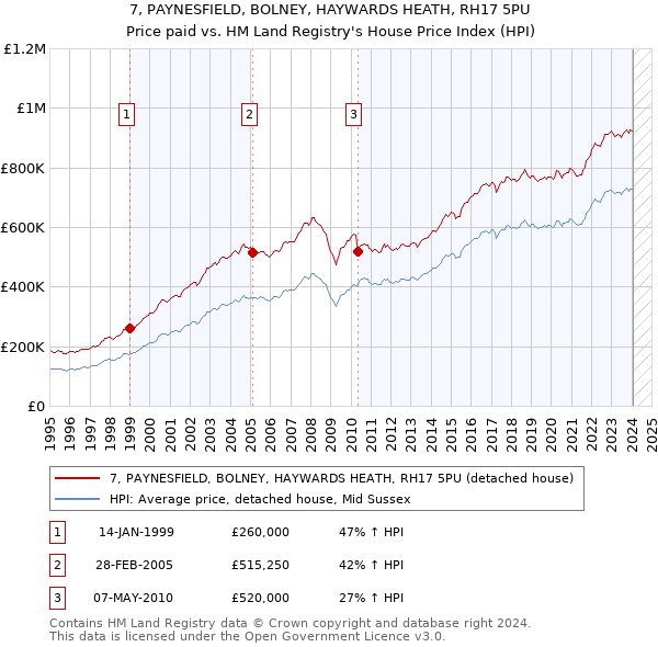 7, PAYNESFIELD, BOLNEY, HAYWARDS HEATH, RH17 5PU: Price paid vs HM Land Registry's House Price Index
