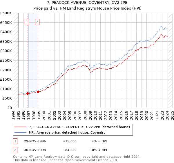 7, PEACOCK AVENUE, COVENTRY, CV2 2PB: Price paid vs HM Land Registry's House Price Index