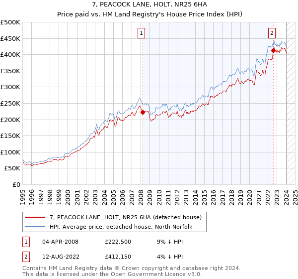 7, PEACOCK LANE, HOLT, NR25 6HA: Price paid vs HM Land Registry's House Price Index