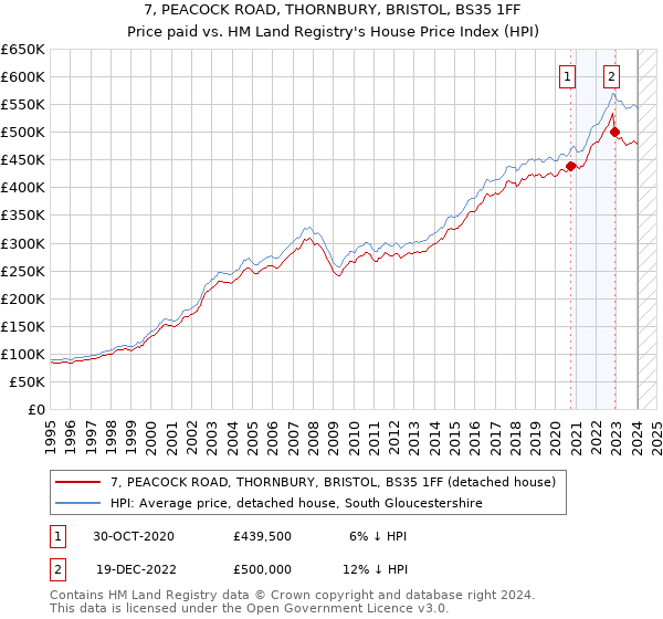 7, PEACOCK ROAD, THORNBURY, BRISTOL, BS35 1FF: Price paid vs HM Land Registry's House Price Index
