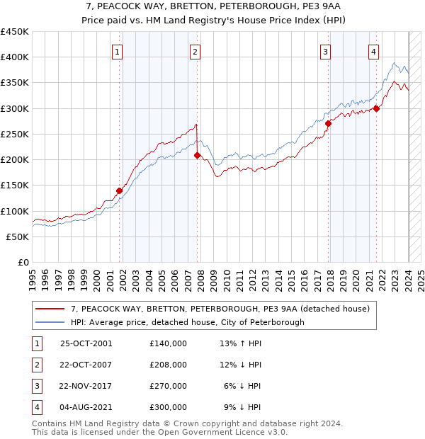 7, PEACOCK WAY, BRETTON, PETERBOROUGH, PE3 9AA: Price paid vs HM Land Registry's House Price Index
