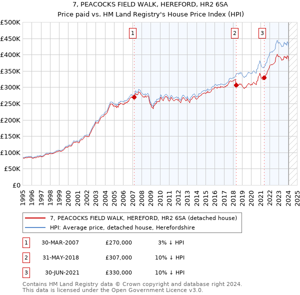 7, PEACOCKS FIELD WALK, HEREFORD, HR2 6SA: Price paid vs HM Land Registry's House Price Index