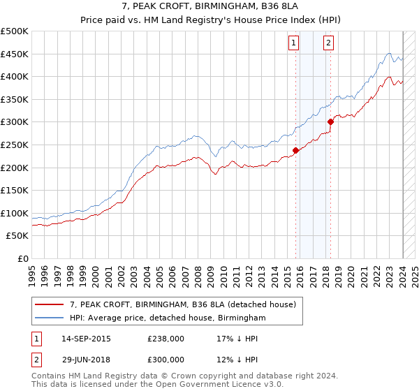 7, PEAK CROFT, BIRMINGHAM, B36 8LA: Price paid vs HM Land Registry's House Price Index