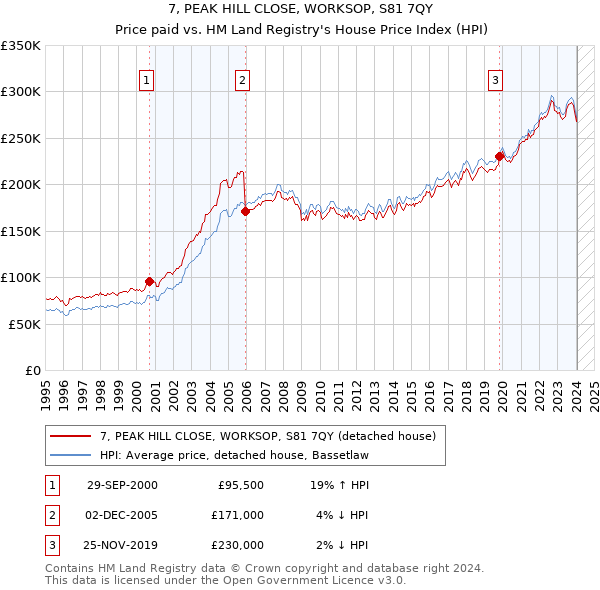 7, PEAK HILL CLOSE, WORKSOP, S81 7QY: Price paid vs HM Land Registry's House Price Index