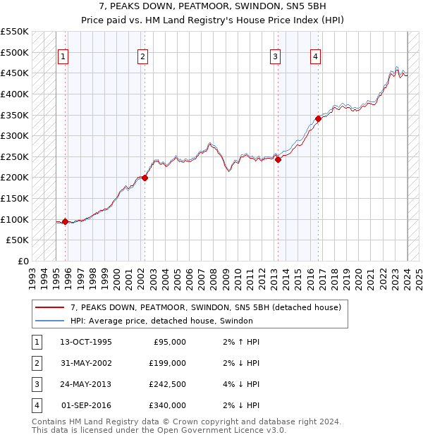 7, PEAKS DOWN, PEATMOOR, SWINDON, SN5 5BH: Price paid vs HM Land Registry's House Price Index