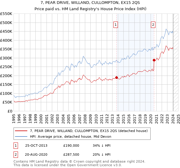 7, PEAR DRIVE, WILLAND, CULLOMPTON, EX15 2QS: Price paid vs HM Land Registry's House Price Index