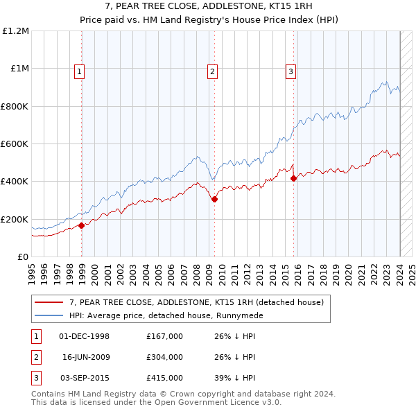 7, PEAR TREE CLOSE, ADDLESTONE, KT15 1RH: Price paid vs HM Land Registry's House Price Index