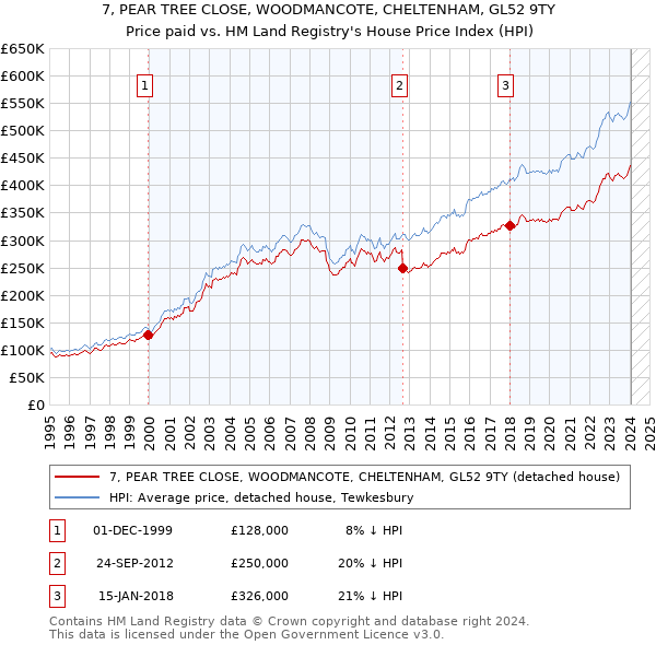 7, PEAR TREE CLOSE, WOODMANCOTE, CHELTENHAM, GL52 9TY: Price paid vs HM Land Registry's House Price Index