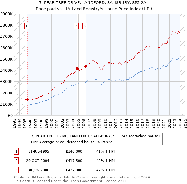 7, PEAR TREE DRIVE, LANDFORD, SALISBURY, SP5 2AY: Price paid vs HM Land Registry's House Price Index