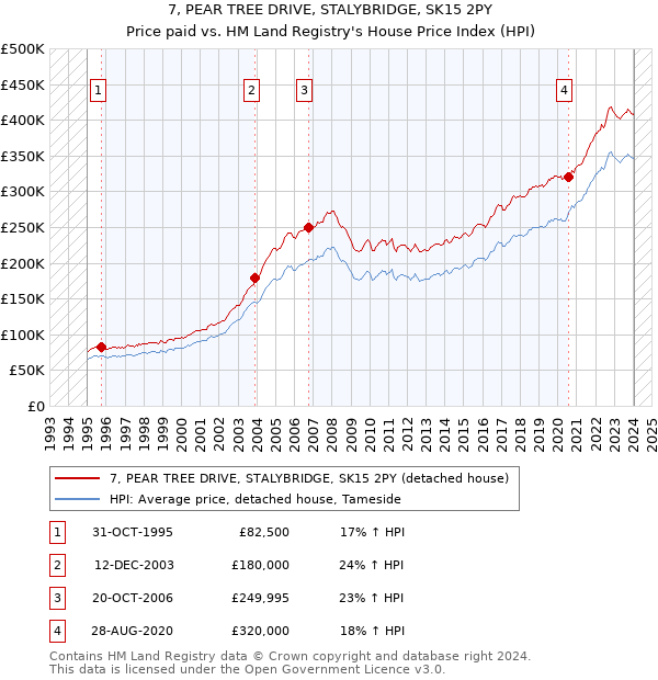 7, PEAR TREE DRIVE, STALYBRIDGE, SK15 2PY: Price paid vs HM Land Registry's House Price Index