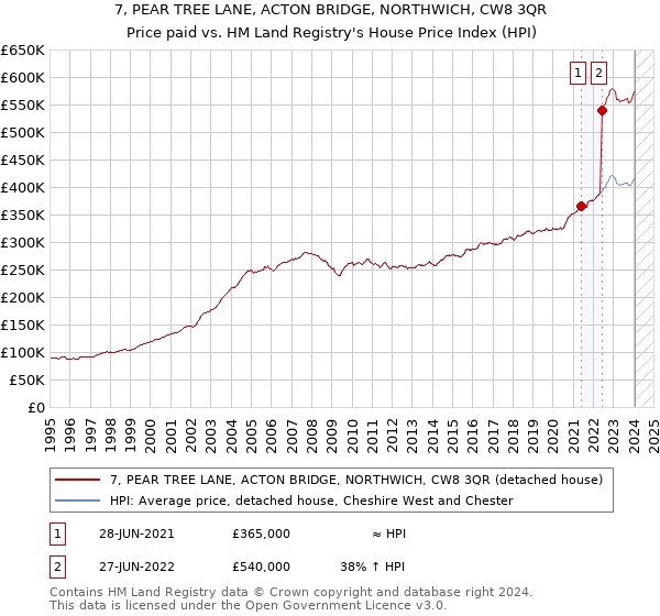 7, PEAR TREE LANE, ACTON BRIDGE, NORTHWICH, CW8 3QR: Price paid vs HM Land Registry's House Price Index