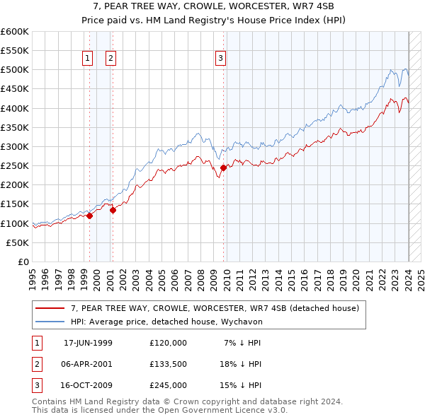 7, PEAR TREE WAY, CROWLE, WORCESTER, WR7 4SB: Price paid vs HM Land Registry's House Price Index