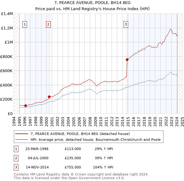 7, PEARCE AVENUE, POOLE, BH14 8EG: Price paid vs HM Land Registry's House Price Index