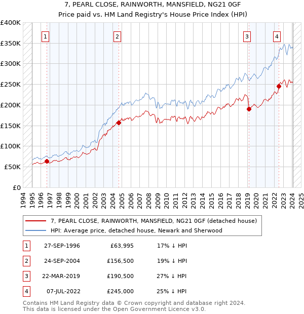 7, PEARL CLOSE, RAINWORTH, MANSFIELD, NG21 0GF: Price paid vs HM Land Registry's House Price Index